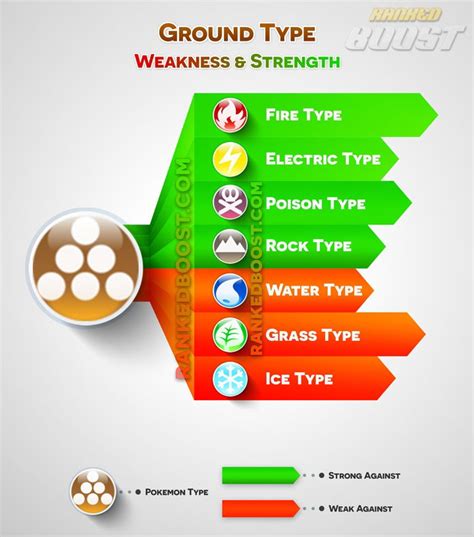 what is ground types weakness.